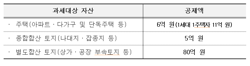 종합부동산세