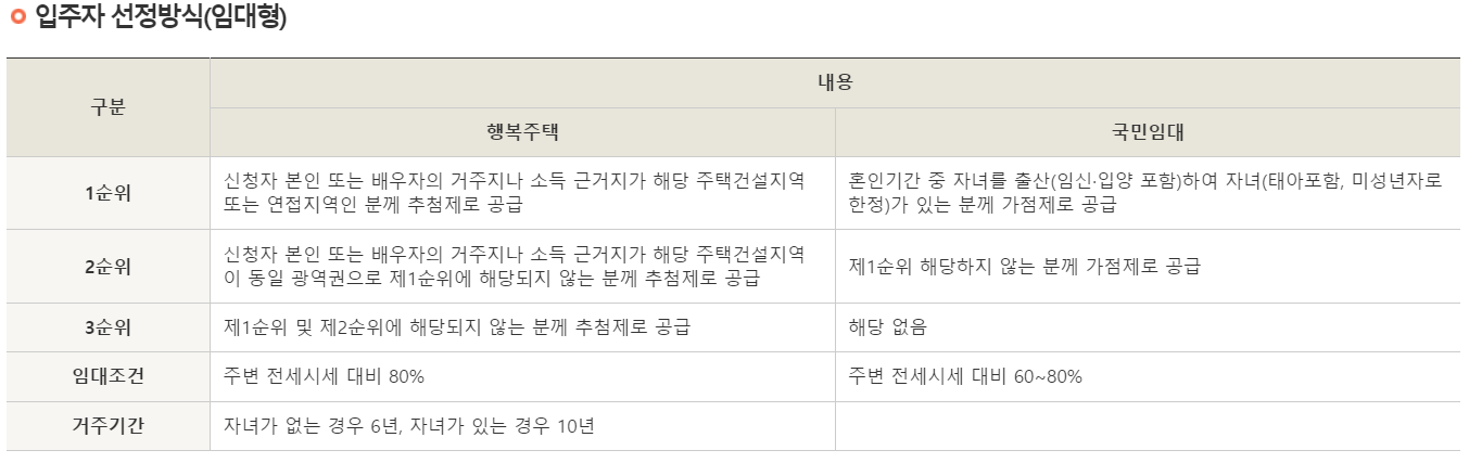 2024년 신혼희망타운 자격 및 종류(임대형, 분양형)