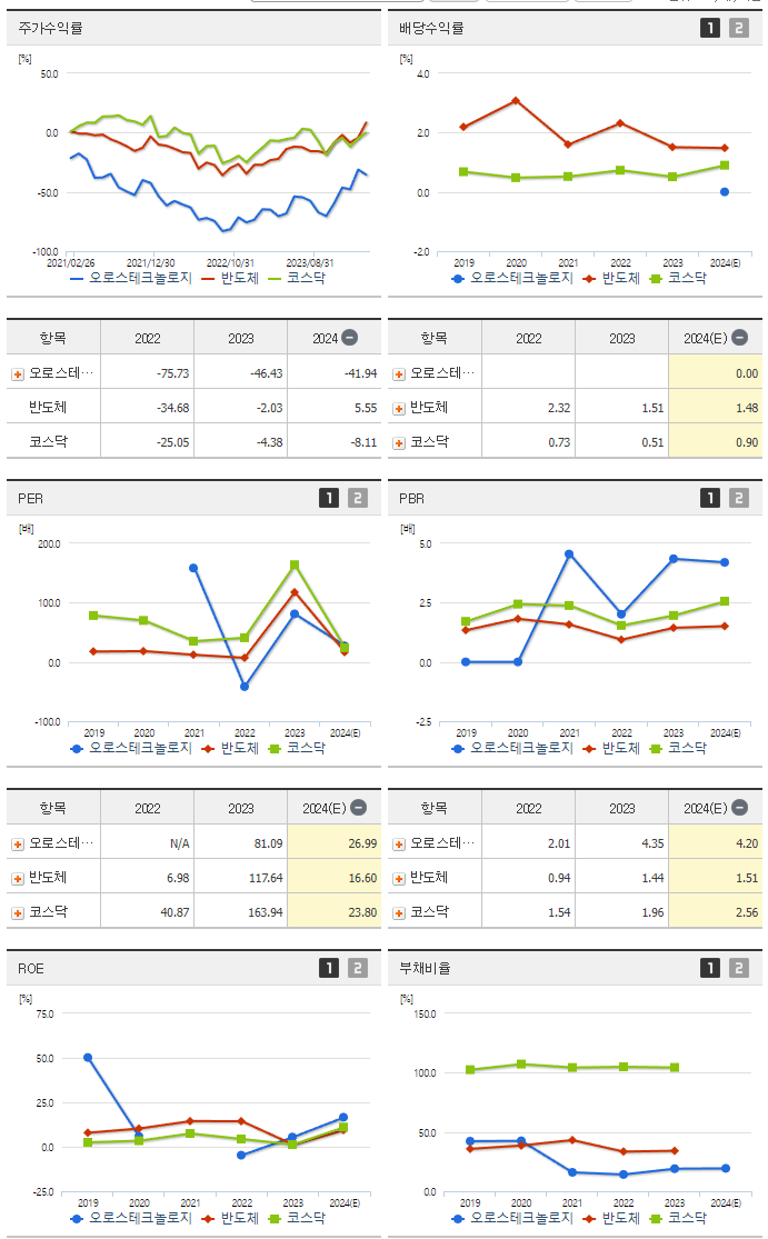 오로스테크놀로지_섹터분석