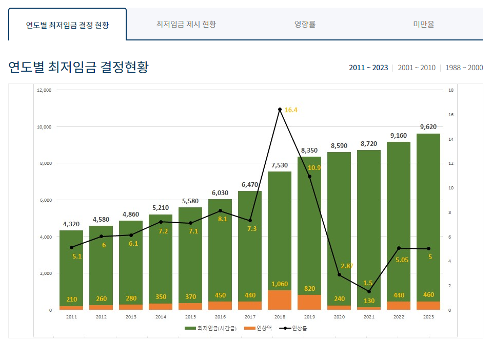 최저임금신청