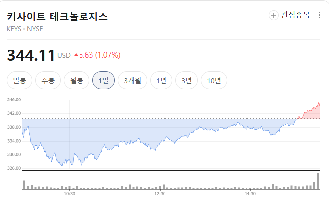 키사이트테크놀로지스 주가 지표 그래프