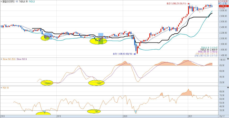 코스피-주봉-2018-2019-구간