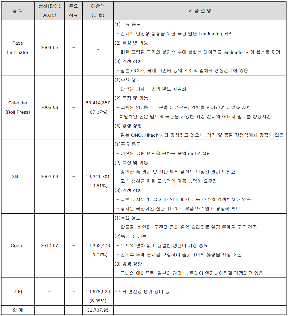 씨아이에스 - 주요 사업 부문 및 제품 현황(2021년 4분기)