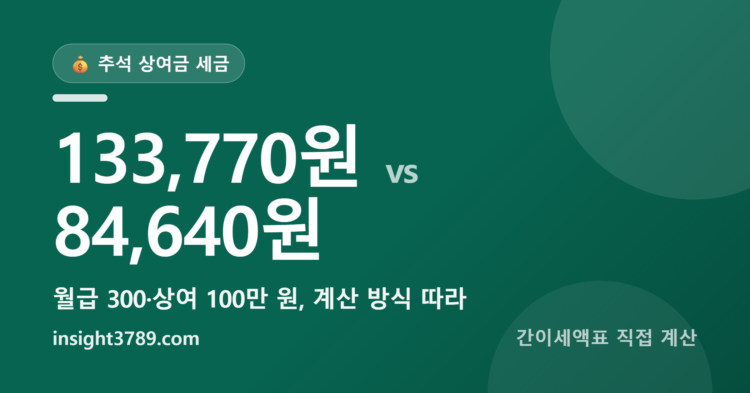 상여금 세금 &mdash; 추석 상여 100만 원, 월급 300만 원이면 84,640원에서 133,770원을 더 뗍니다
