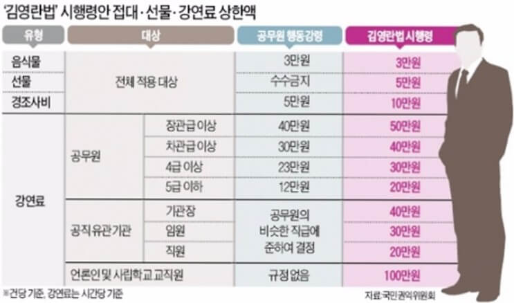 김영란법 허용 한도