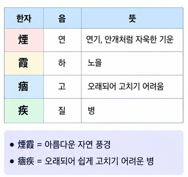 연기 연 노을 하 고질 고 병 질의 한자 뜻과 연하고질 의미를 표로 정리한 이미지