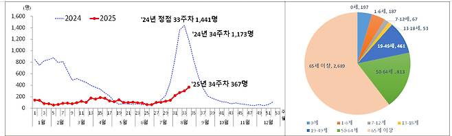 정부와 질병청의 대응 발표