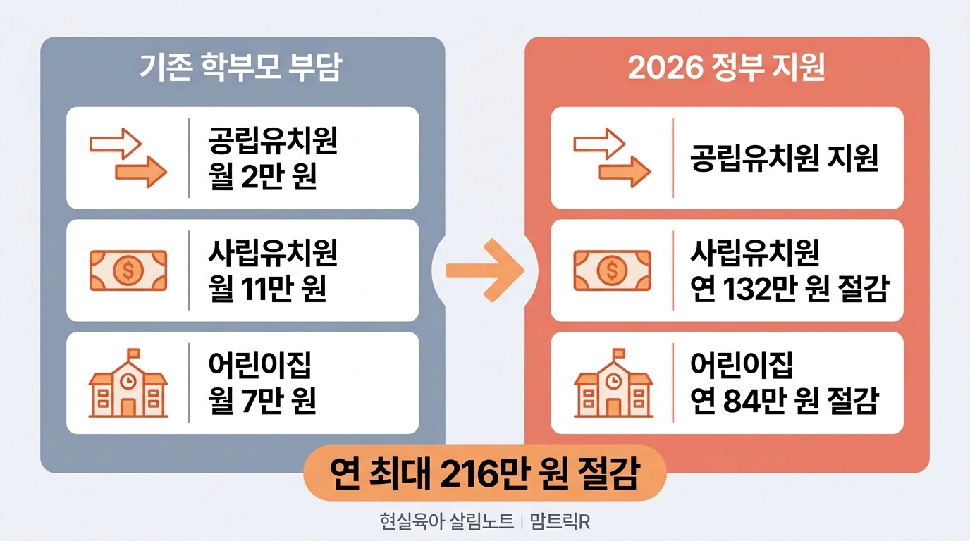 2026 무상보육 공립유치원 사립유치원 어린이집 월 지원금 비교 인포그래픽