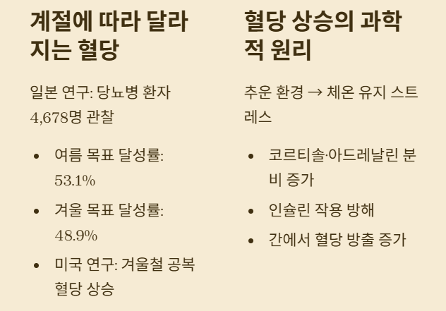 겨울철 당뇨 관리, 혈당 조절이 더 어려워지는 이유