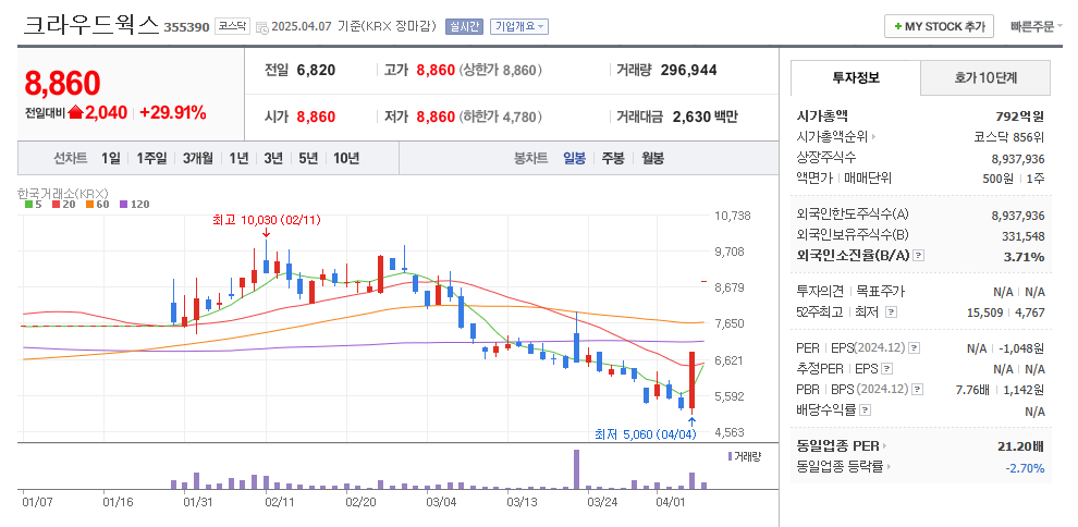 크라우드웍스 일봉차트