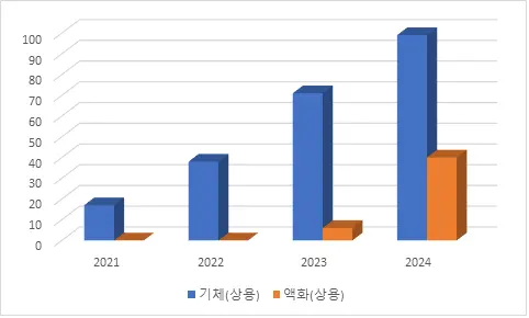 상용 수소충전소 구축 현황(단위: 기, 누적)
