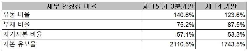 하나머티리얼즈 재무 안정성 비율 (2021년 3분기)
