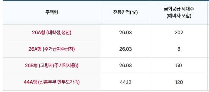 평택시 비전동, 고덕동 행복주택