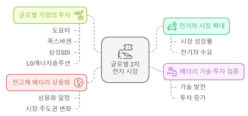 2차전지 시장 전망