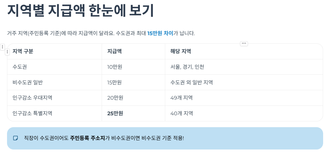 지역별 지급액은 얼마인가요?
