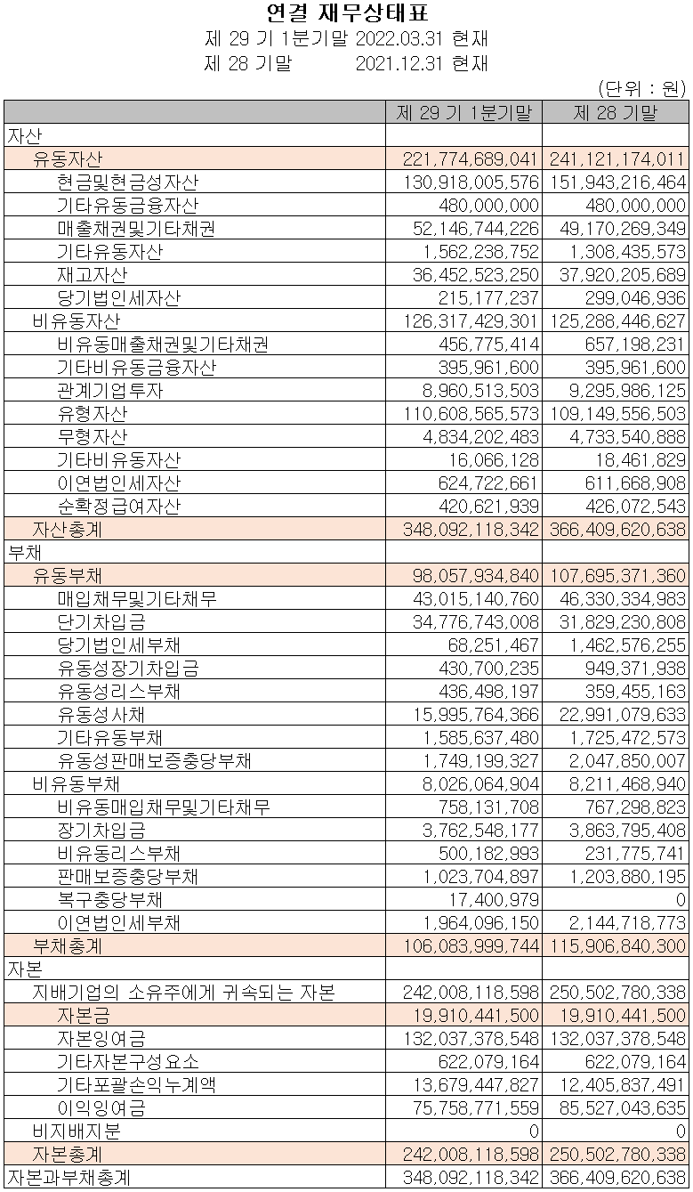 케이엠더블유 - 재무상태표