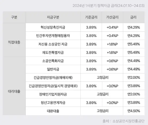 소상공인 정책자금 금리