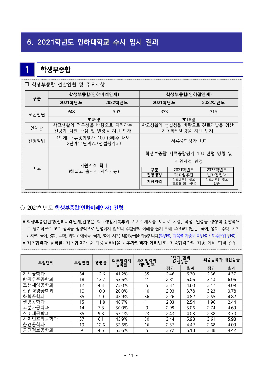 인하대학교수시결과1