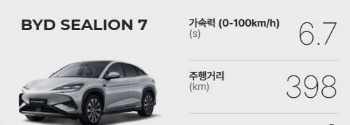 BYD 씨라이언7 가격&middot;보조금 총정리