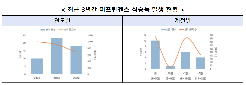 퍼프린젠스 식중독