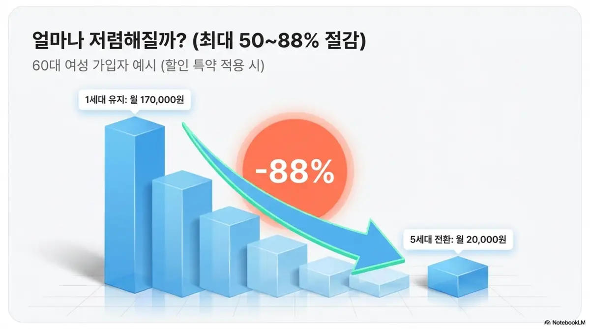 60대 여성 1세대 실손보험 가입자 기준으로 5세대 전환 시 보험료가 월 17만 원에서 월 2만 원까지 최대 88% 절감되는 과정을 하향 막대그래프로 시각화한 인포그래픽 이미지 