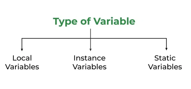 Static 변수와 Instance 변수: 차이점과 사용 시기