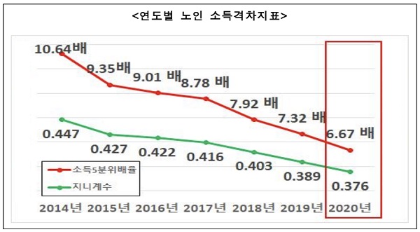 연도별 노인 소득격차지표