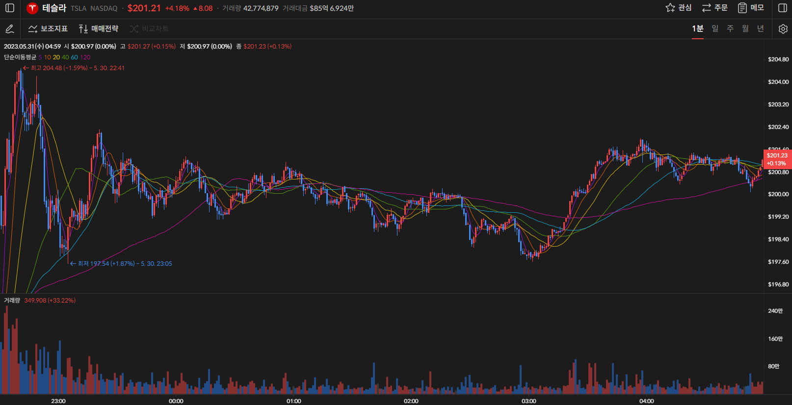 테슬라 주가 1분봉