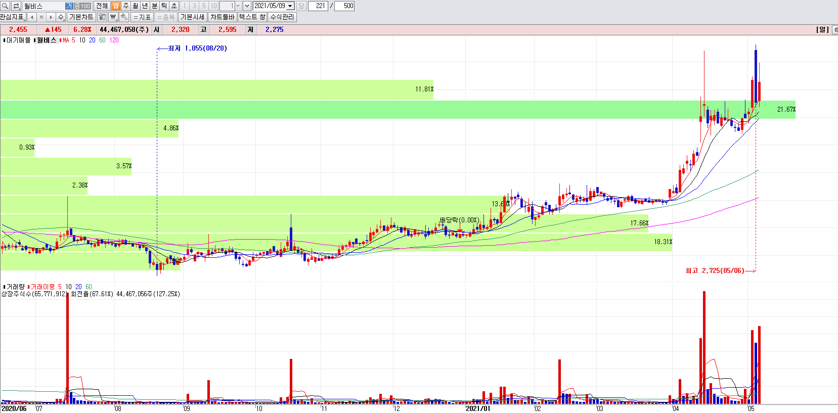 일자리정책관련주윌비스일봉차트