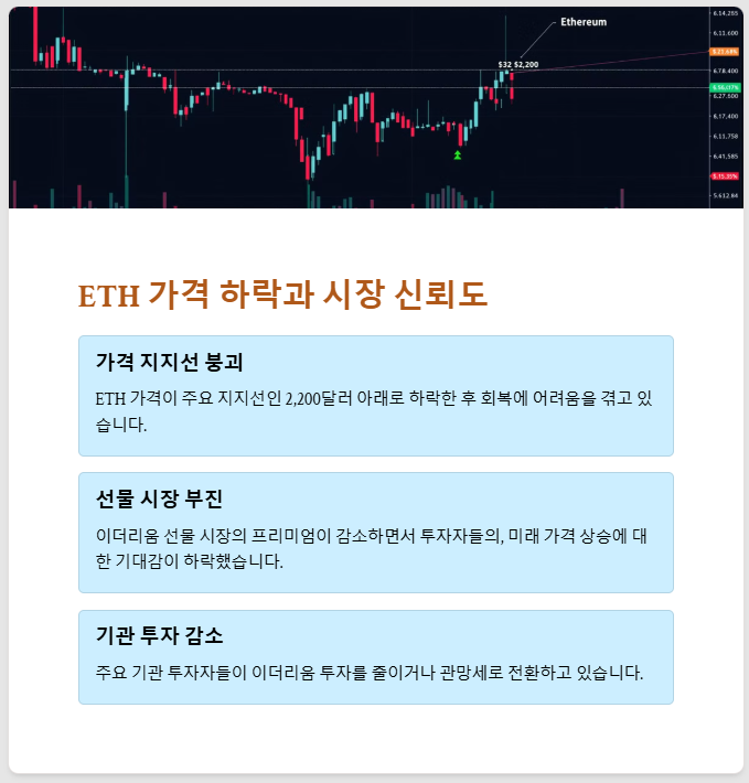 ETH 가격 하락과 시장 신뢰도 저하