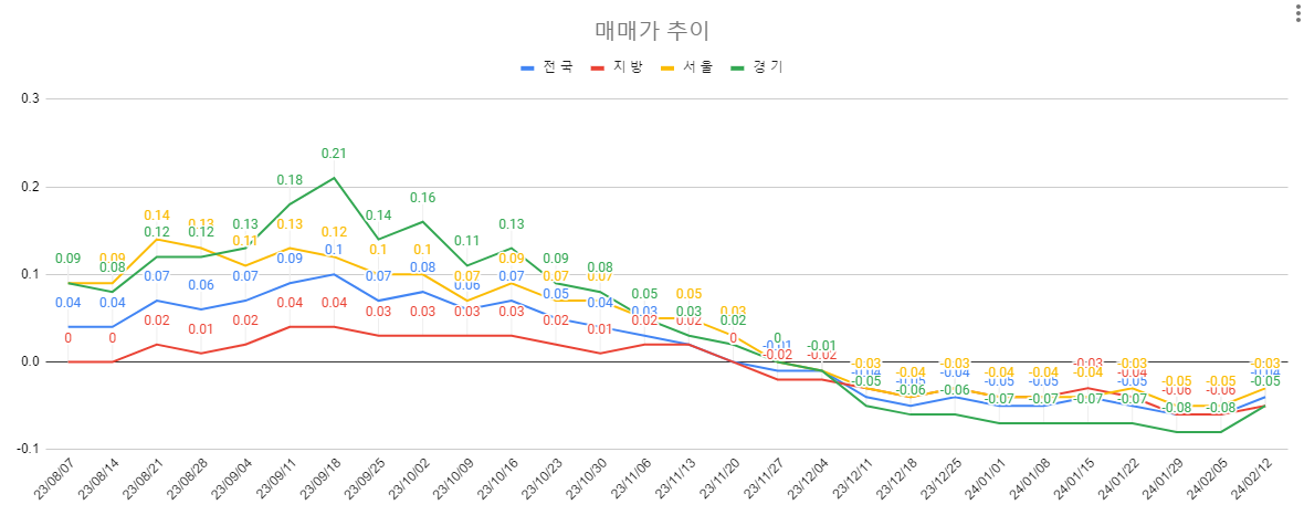 2월 2주차 매매가 추이