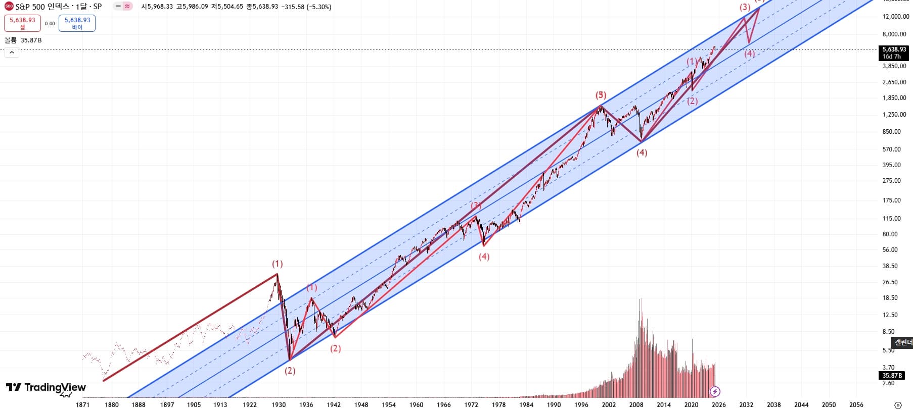 S&P500 월봉