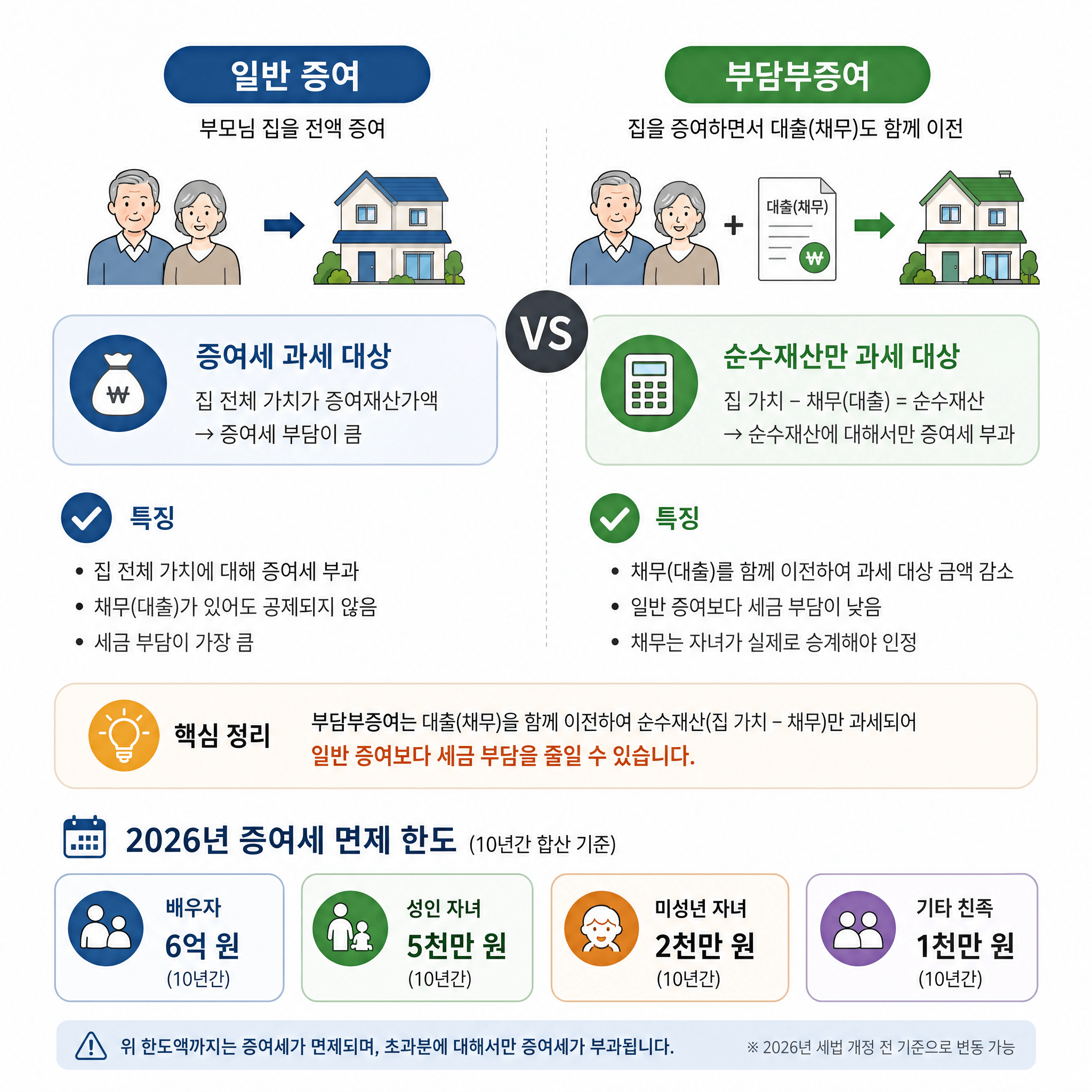 일반증여 vs 부담부증여