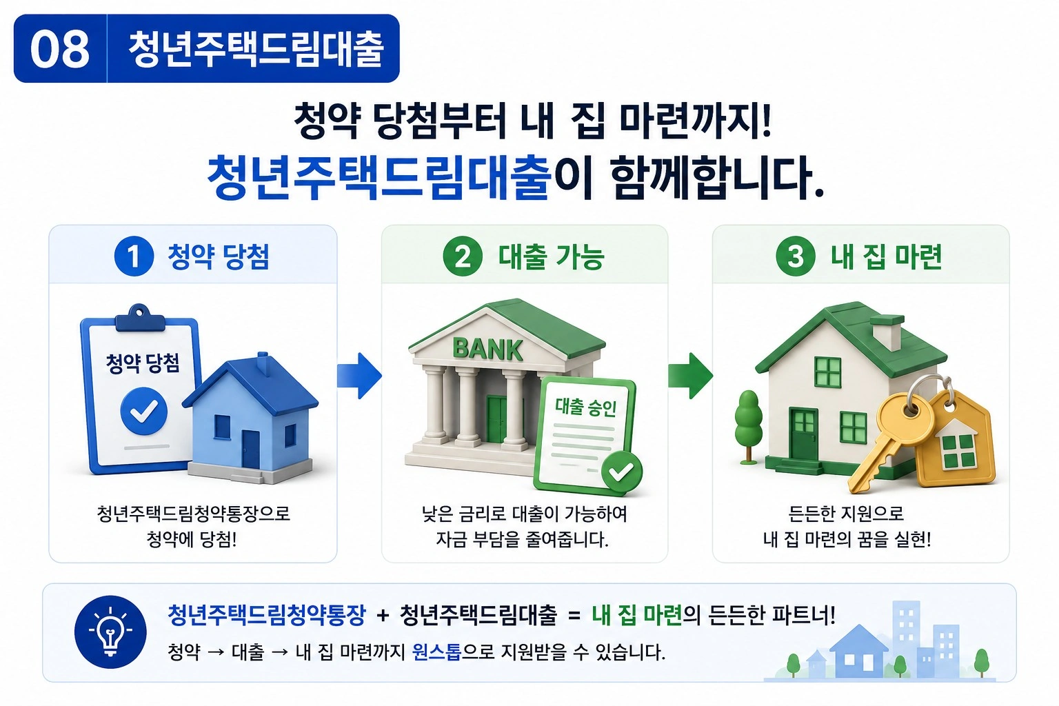청년주택드림대출