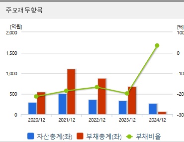 이뮨온시아 주가 전망 재무지표