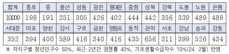 자치구별 선정 인원