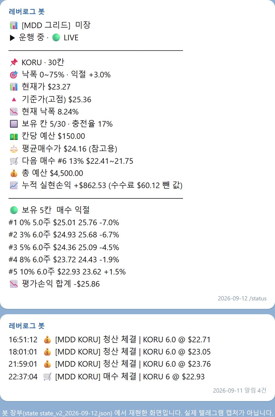 9월 12일 새벽 텔레그램 현황판을 장부에서 재현한 화면. 현재가 23.27달러&middot;기준가 25.36달러&middot;현재 낙폭 8.24%&middot;보유 칸 5/30&middot;다음 매수 6번 칸&middot;누적 실현손익 +862.53달러(수수료 60.12달러 뺀 값). 아래에 보유 5칸의 매수가와 익절가와 평가손익 합계 &minus;25.86달러가 보인다