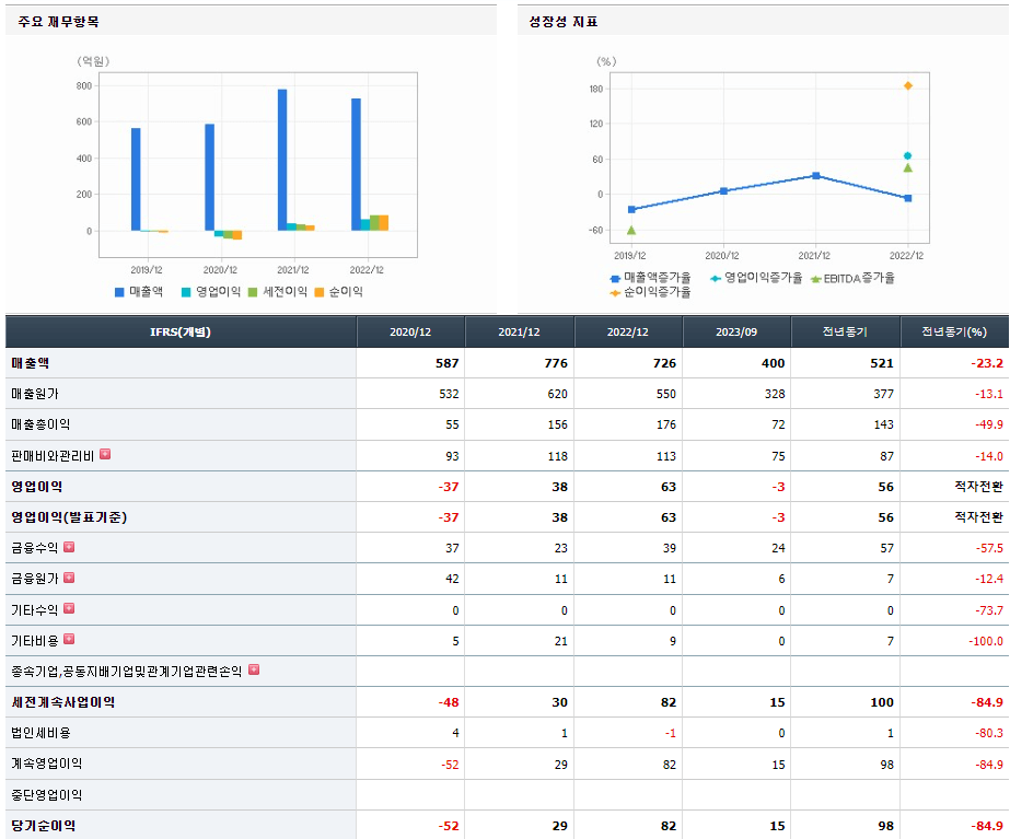 피델릭스 기업실적