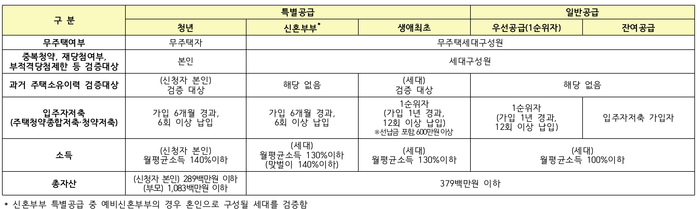 3기 신도시 청약 신청자격