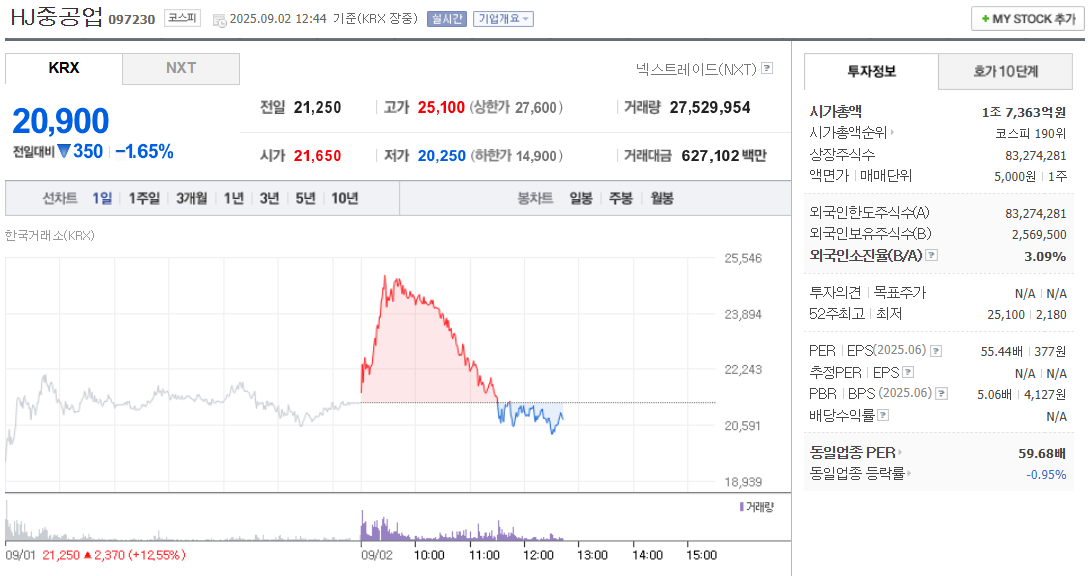 HJ중공업 주가