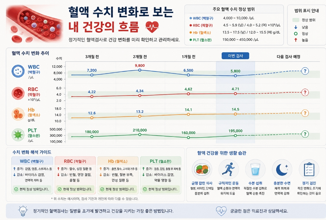 혈액 수치 건강 흐름