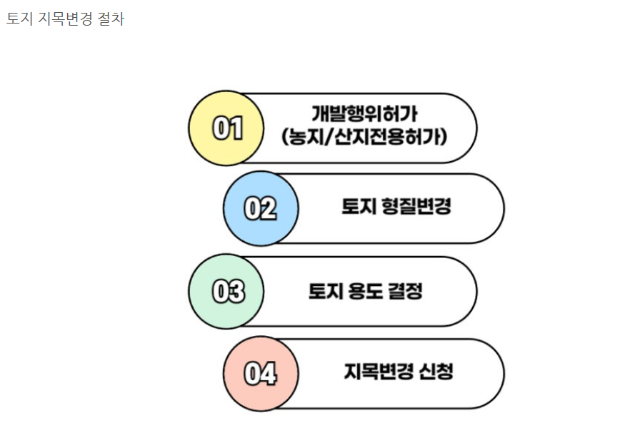 지목변경 절차도