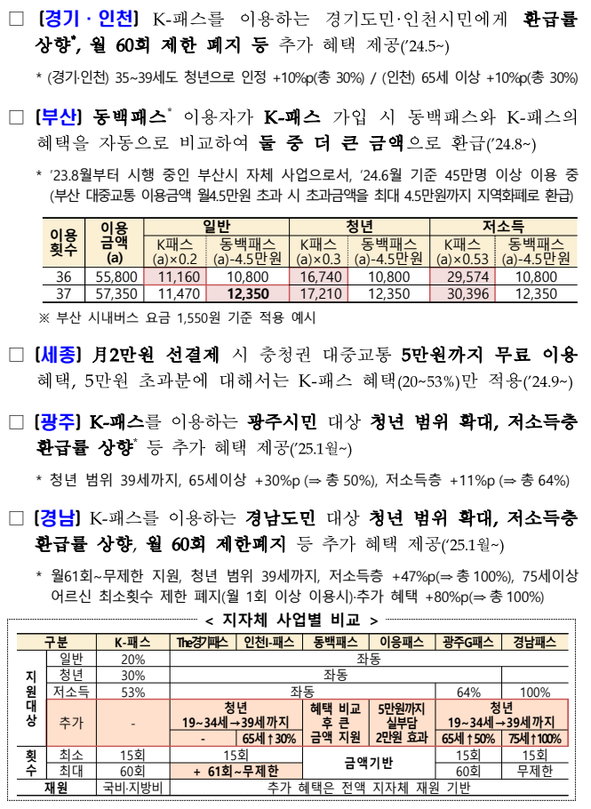K-패스 참여 지자체별 혜택
