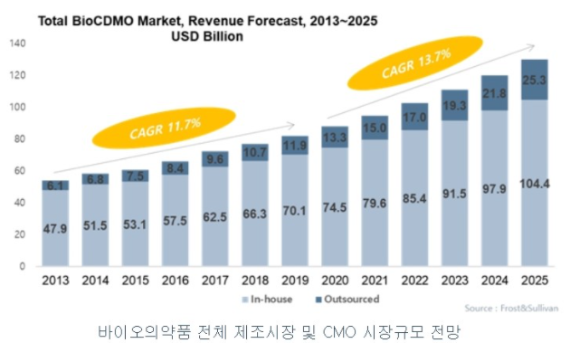 바이오의약품 전체 제조시장 이미지