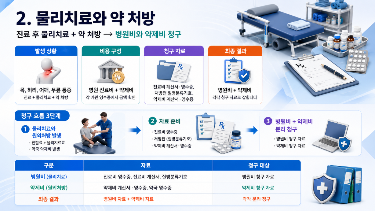 물리치료와 약 처방이 함께 발생한 경우 병원비와 약제비 청구 자료를 분리해 설명한 3D SFM 인포그래픽