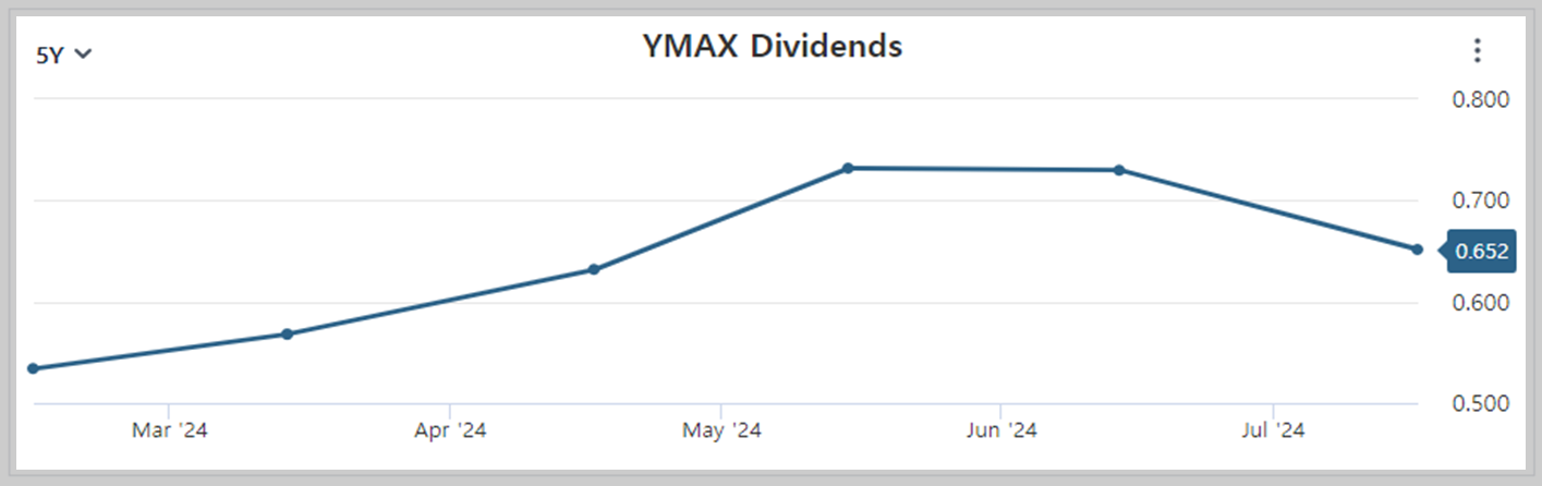 YMAX의 주가 변화