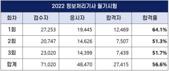 정보처리기사 시험 합격률