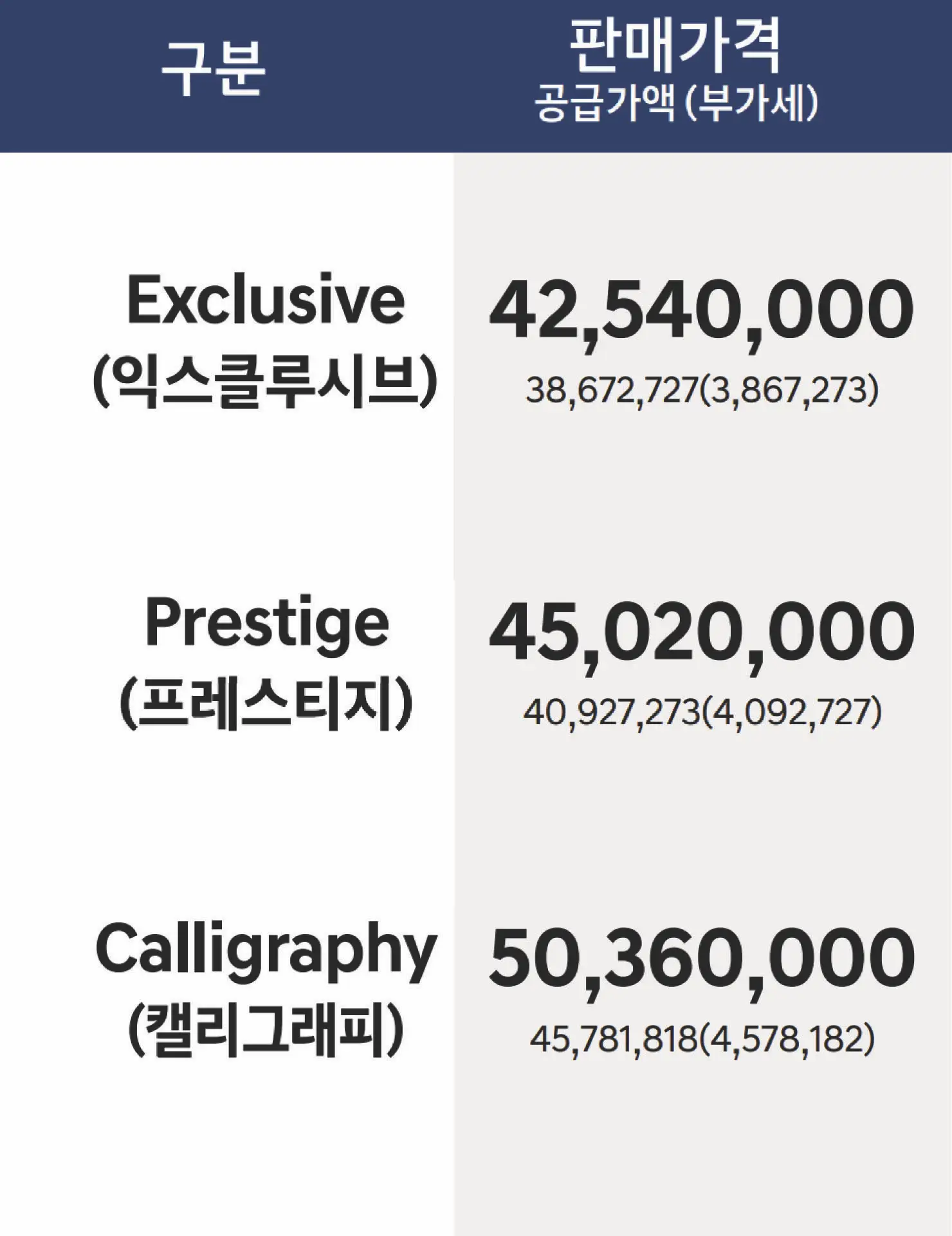 파란네모가 2개로 나눠진 첫번째 칸 흰글씨 구분 옆칸 판매가격 공급가액(부가세)
좌측 흰바탕 검은글씨 Exclusive(익스클루시브) 우측 회색 안 검은글씨 42,540,000 38,672,727(3,867,273) 
아래 흰바탕 검은글씨 Prestige(프레스티지) 우측 회색 안 검은글씨 45,020,000 40,927,273(4,092,727) 
아래 흰바탕 검은글씨 Calligraphy(캘리그래피) 우측 회색 안 검은글씨 50,360,000 45,781,818(4,578,182)