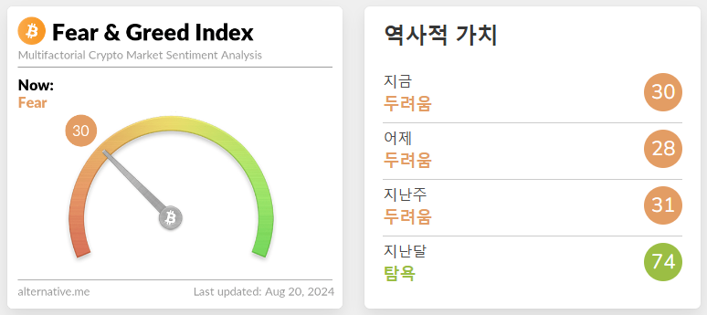비트코인 공포 탐욕 지수