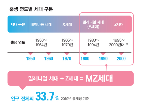 MZ세대 특징과 소비&middot;직장 문화 변화를 상징하는 이미지